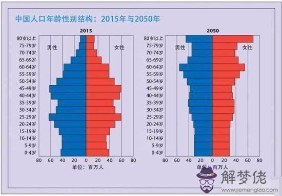 1、中國年人口不足6億:為什麼中國直到年達到十六億人口后才下降