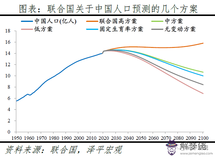 3、中國年人口不足6億:到年中國人口將達到多少億