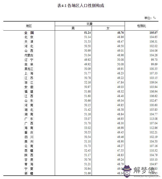 2、中國的男女比例:年男女比例是多少