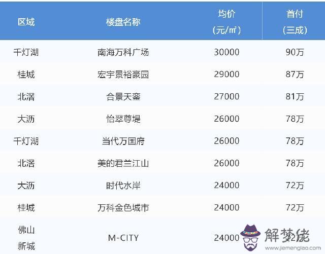 3、廣州房價35萬是真的嗎:現在廣州的房價是什麼情況？有一萬出頭的嗎?