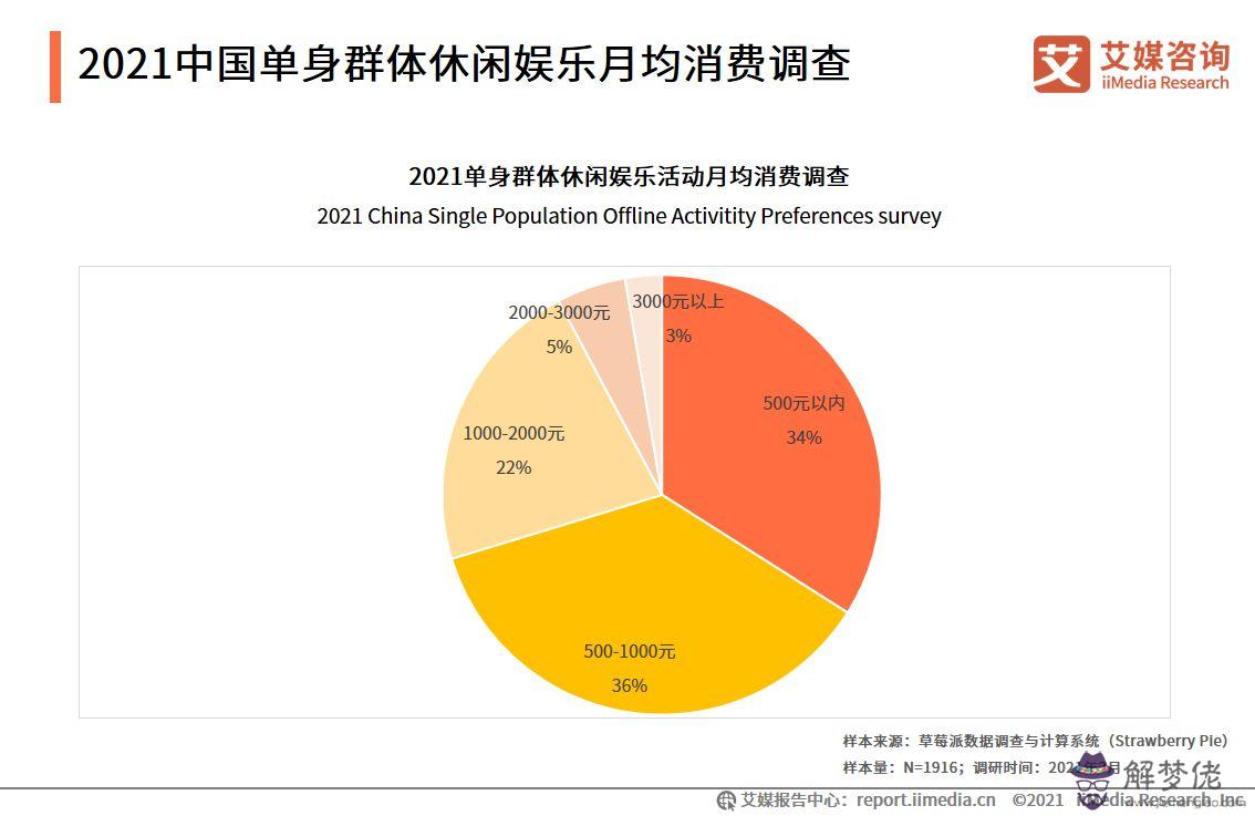 3、年將有九千二百萬單身貴族，未來剩男難找對象，你怎麼看？