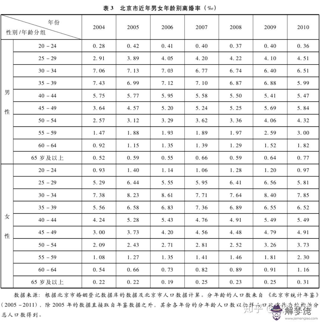 7、離婚率計算方法:離婚率 怎麼算