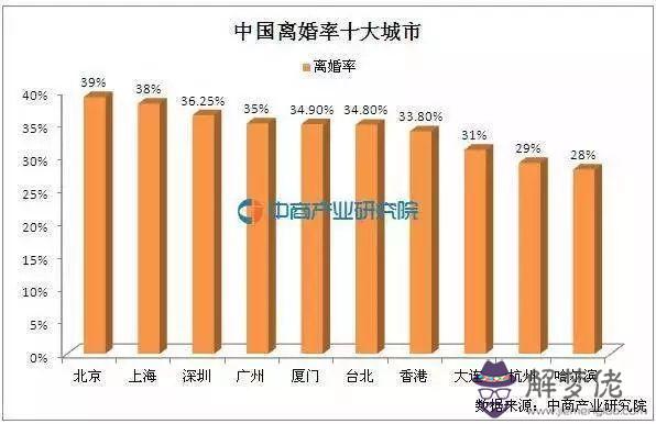 8、離婚率計算方法:中國離婚率世界**