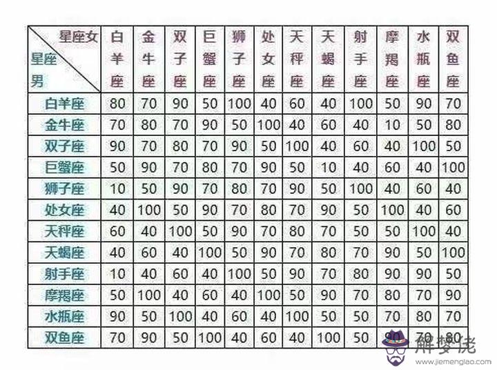 2、星座戀愛匹配度表:星座配對指數表