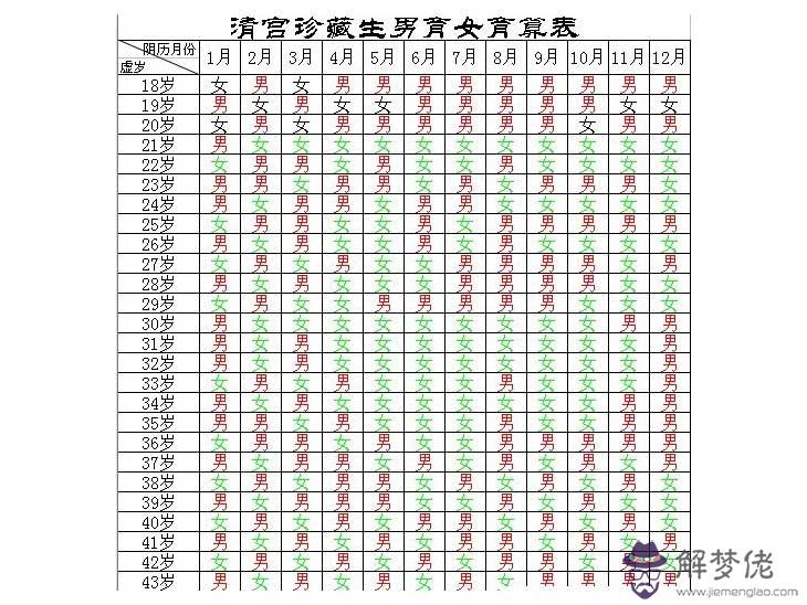 1、清宮表生男生女圖怎麼算:清宮表生男生女圖是用什麼的？