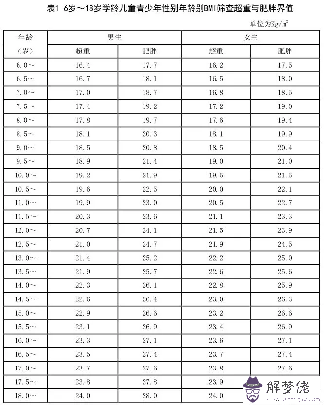 3、年齡標準:年**年齡劃分標準