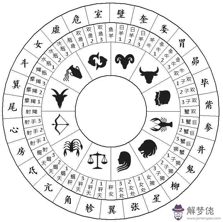 5、星座關系查詢:怎樣知道自己的星宿？