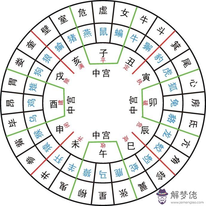 6、星座關系查詢:28星宿對應的星座