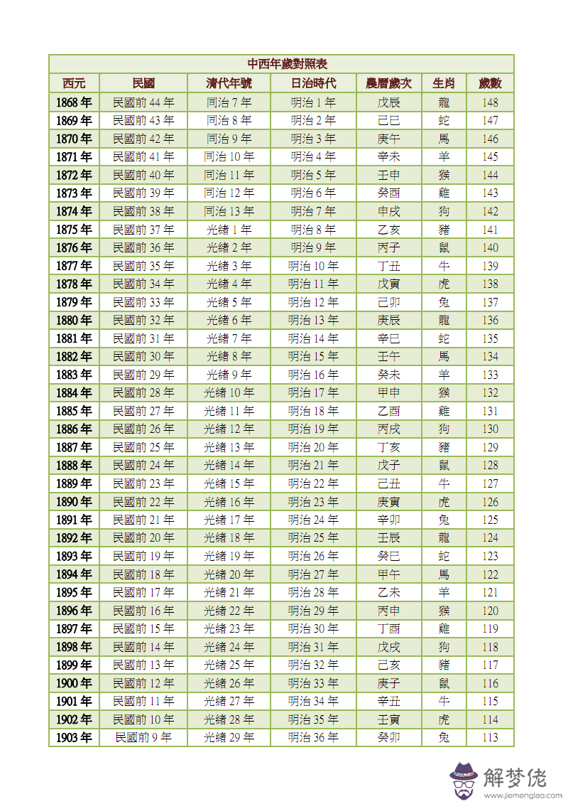 2、十二屬相年齡表:12生肖順序年齡