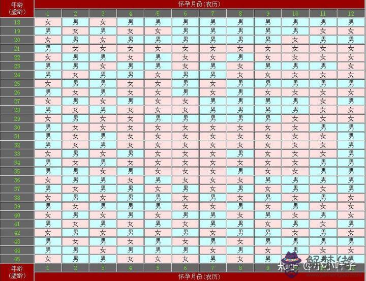 2、生男孩生女孩的清宮表:生男生女清宮圖年推算表怎麼算