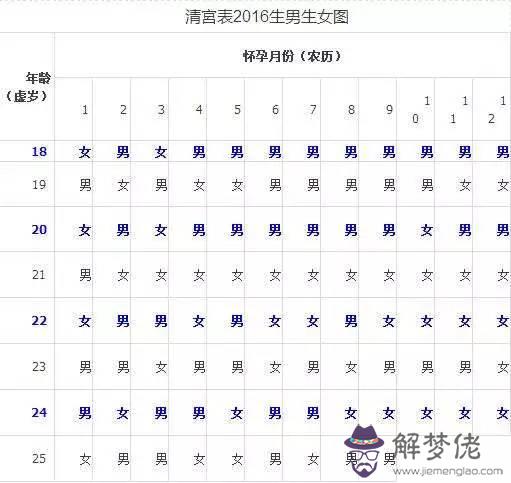 3、生男孩生女孩的清宮表:清宮表生男生女準確嗎?