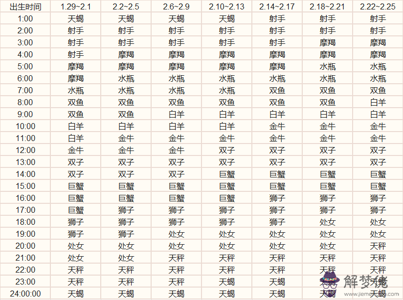 2、上升星座查詢:上升星座查詢