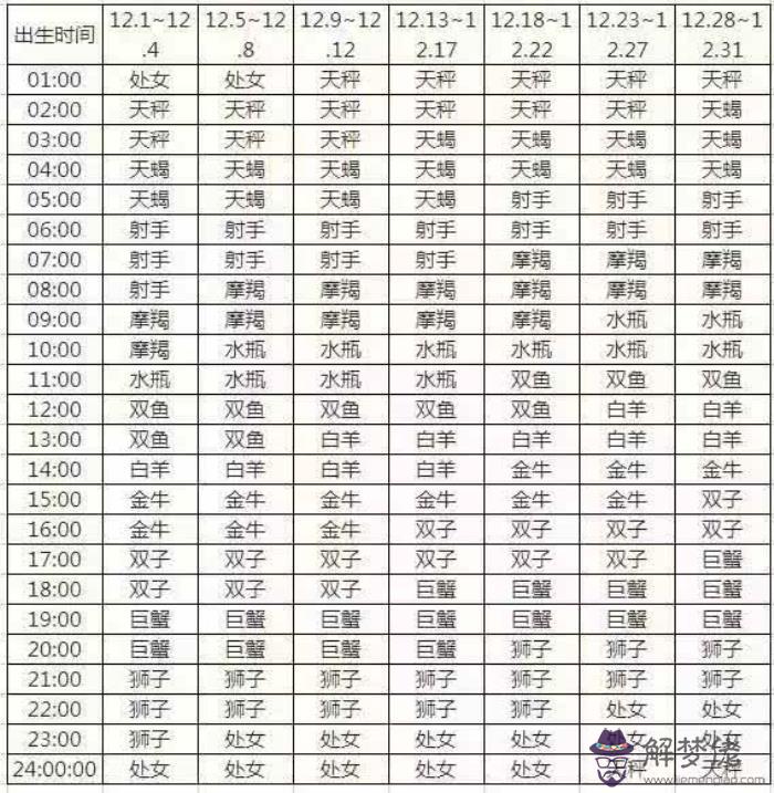 1、上升星座查詢:怎麼查上升星座？上升星座查詢表