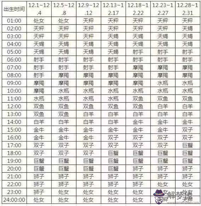 1、上升星座查詢:怎麼查上升星座？上升星座查詢表