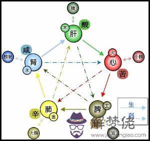 3、夫妻相生相克:夫妻五行相生相克怎麼辦
