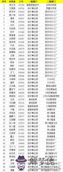 3、測試有沒有中大獎的命:大有沒有專家預測到一等獎的