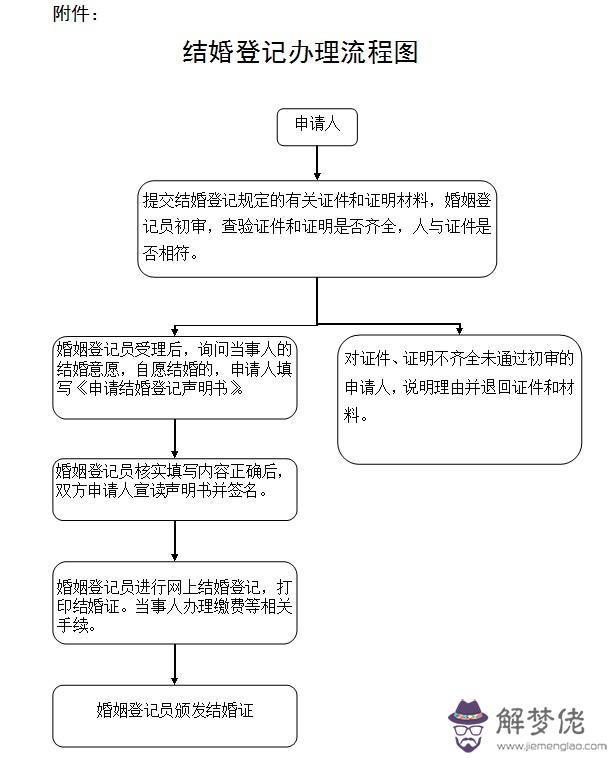 3、個人婚姻登記網上查詢:怎麼查已婚信息