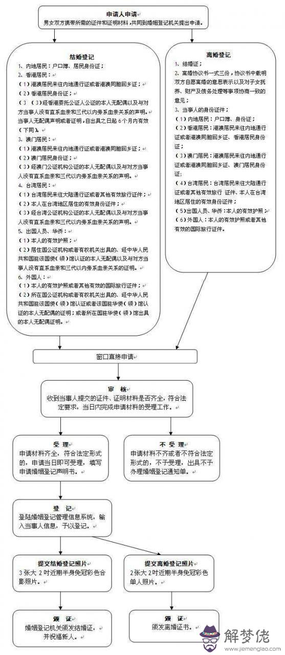 9、個人婚姻登記網上查詢:怎樣在在網上查找自己的婚姻登記情況