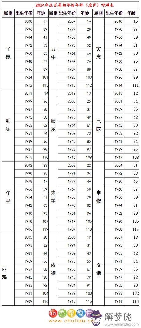 2、年虛歲年齡對照表:年屬雞虛歲