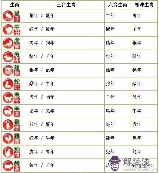 2、十二生肖相合相沖相害相刑:生肖相沖相害表