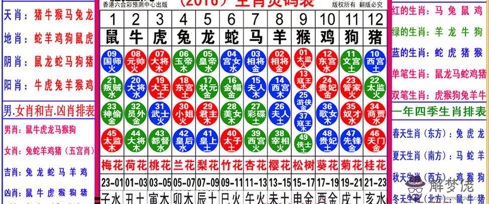 5、十二生肖排表圖:十二生肖的排列。