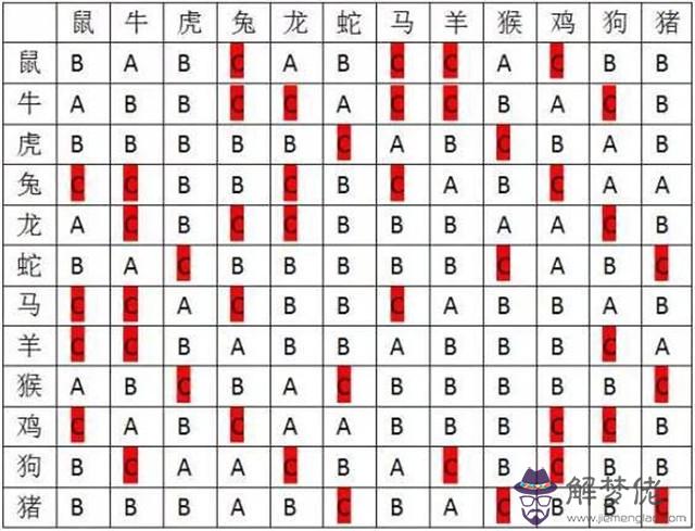 3、12生肖婚姻**配對:12生肖**姻緣配對表