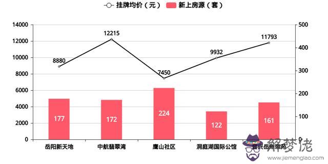 岳陽市區八字門房價