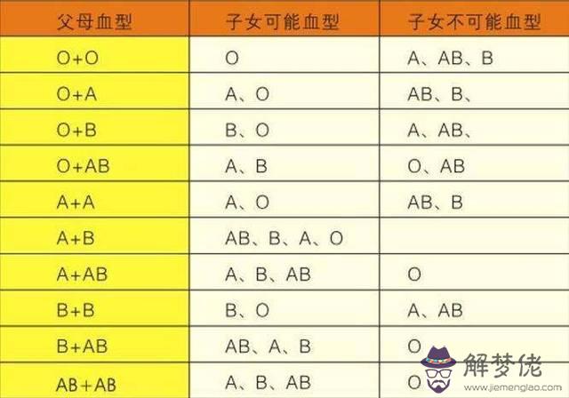 3、a型血與o型血的男女婚配好嗎:a型血和o型血的人能做夫妻嗎