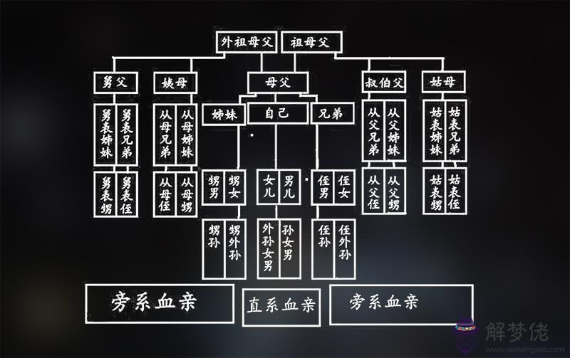 2、表中是人口專家關于近親結婚危害的數據統計表，請據表回答： 遺傳病名稱 正常婚配后代患病率 近