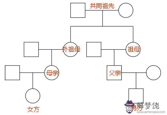 1、近親婚配患病率的計算:近親結婚各種疾病發病率是正常婚配的多少倍