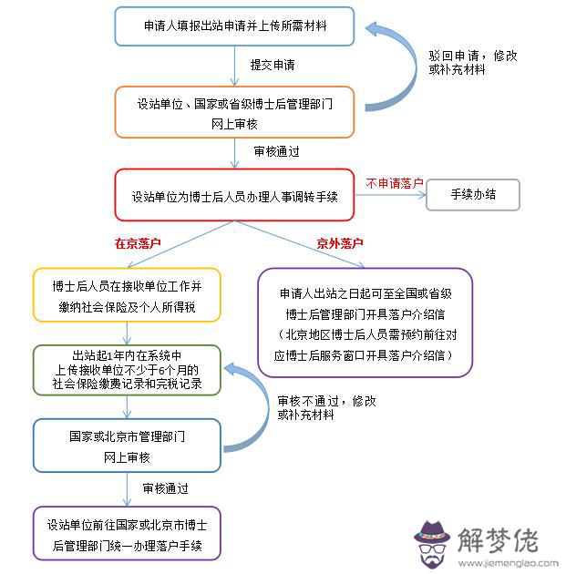 5、博士后人員配偶出站隨遷落戶后，其配偶檔案遷入的流程是怎樣的？