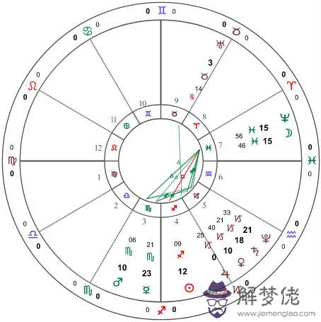 如何看星盤相位好不好，星盤怎麼看相位佳不佳