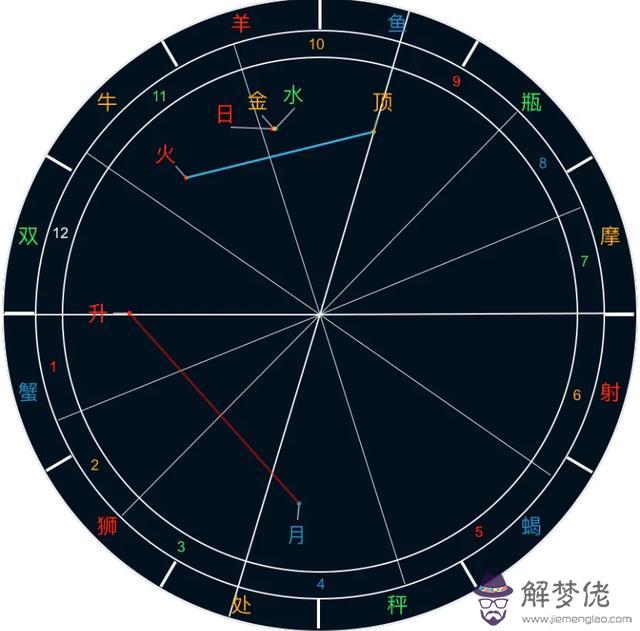 測測星盤更佳容許度，測測星座看星盤準嗎