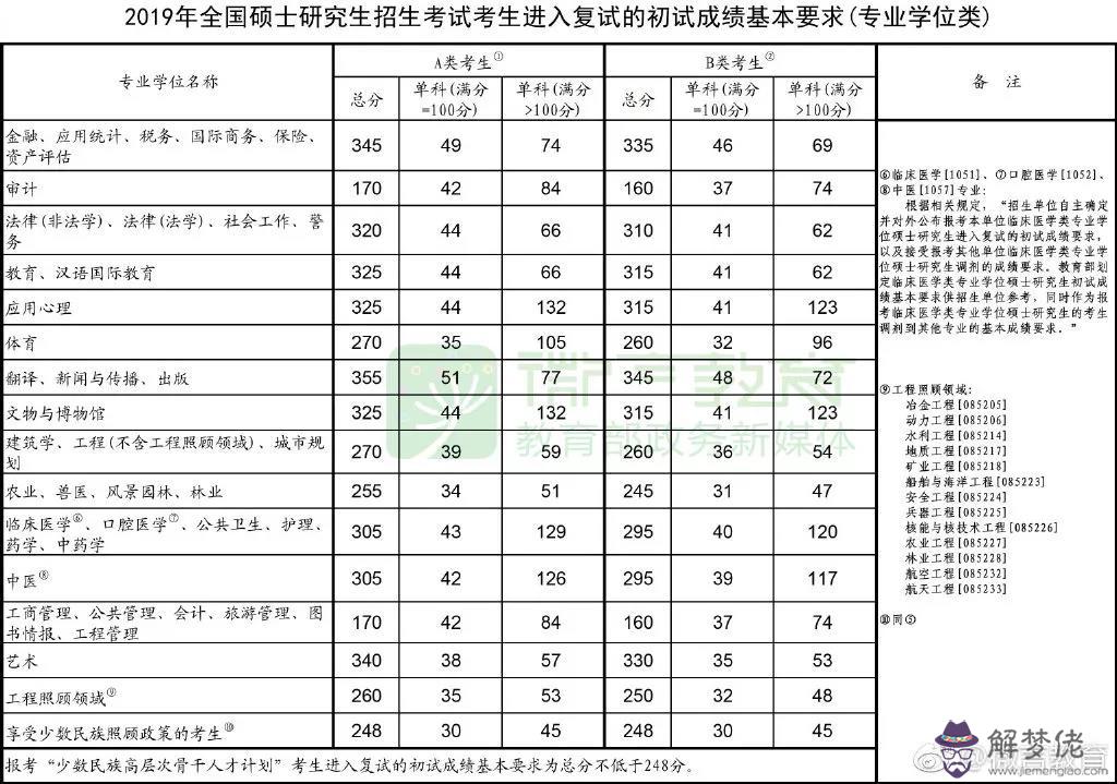 2、考研復試問是否有婚配意愿:考研復試專業面試時會問哪些問題？