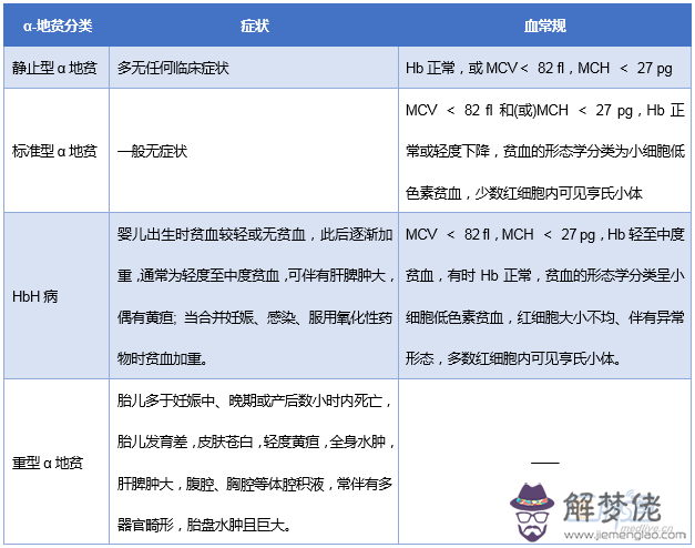 3、同型a地貧靜止型和標準型婚配:關于α地貧和β地貧，清楚的朋友麻煩給解釋一下，謝謝了