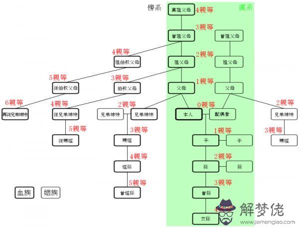 4、近親婚配子女患病的可能性:近親結婚為什麼后代患遺傳病幾率大？