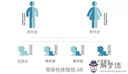 5、近親婚配子女患病的可能性:近親結婚的子女發病的潛伏期是多久？