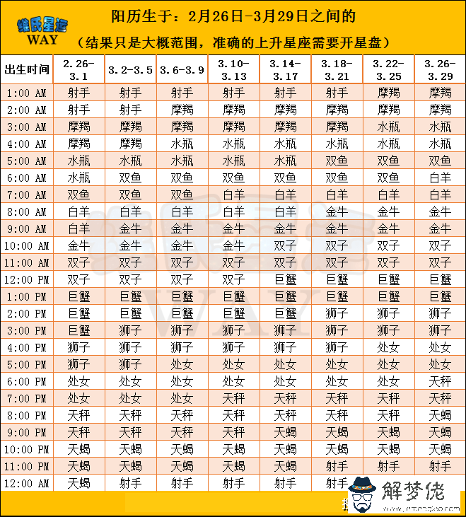 2、太陽月亮上升星座查詢表:太陽星座月亮星座上升星座查詢