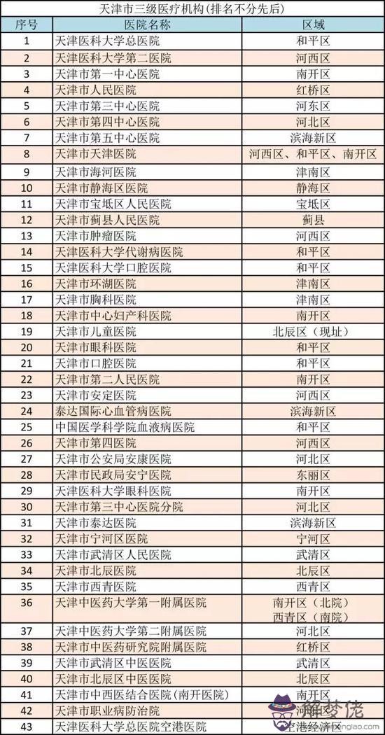 1、天津醫學院附屬醫院和天津中醫藥大學一附屬、二附屬，這幾個哪個醫院好？哪個差？