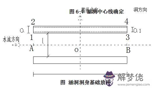 八字墻放樣程序