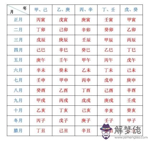 根據出生年月日查生辰八字：用出生年月日時計算生辰八字