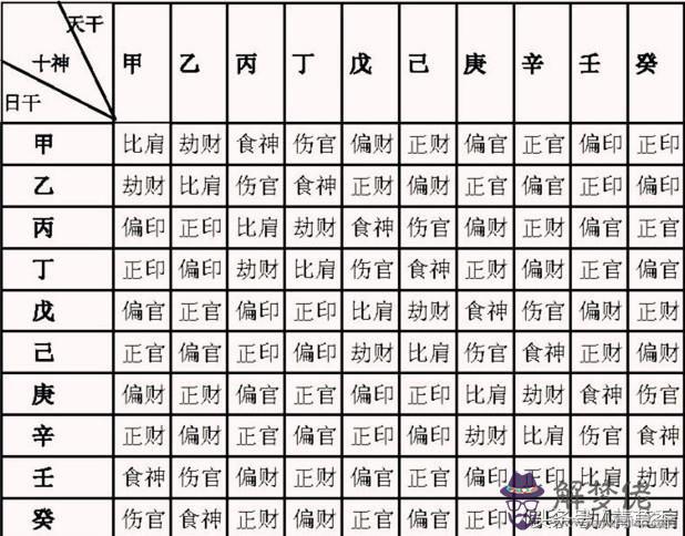 怎麼看自己的八字十神：八字中如何找出十神