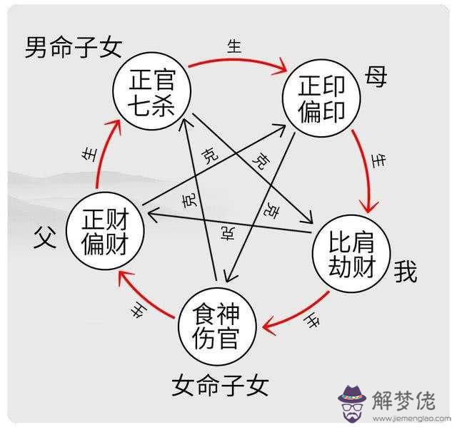 八字中的十神有傷官跟正官