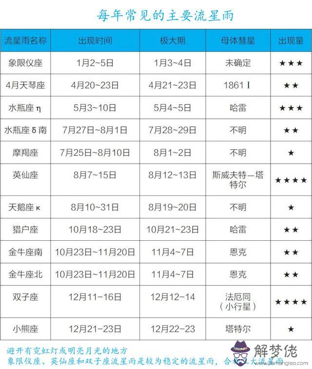 東南方向有一顆特別亮的星星，夏天正南方向最亮的星星