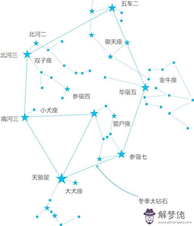 東南方向有一顆特別亮的星星，夏天正南方向最亮的星星