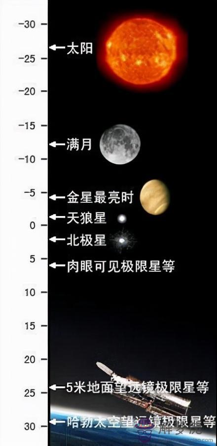 東南方向有一顆特別亮的星星，夏天正南方向最亮的星星