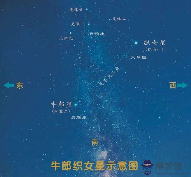 東南方向有一顆特別亮的星星，夏天正南方向最亮的星星