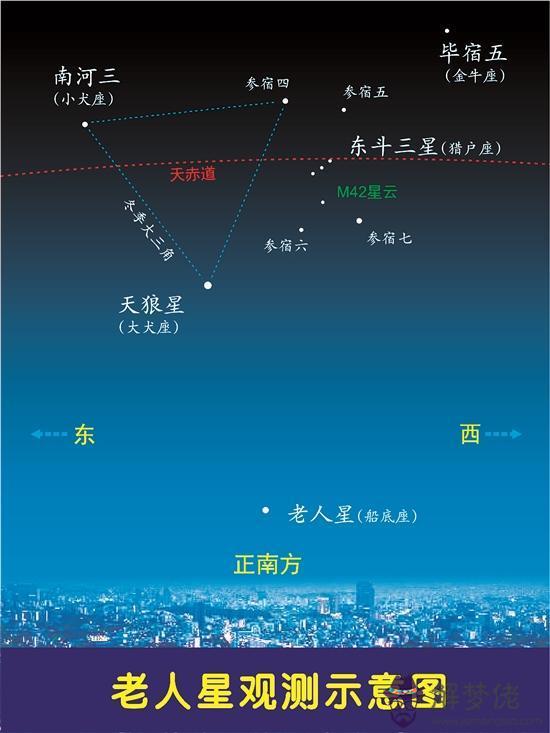 東南方向有一顆特別亮的星星，夏天正南方向最亮的星星