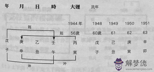 梁湘潤斷八字案例