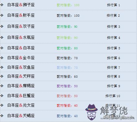 2星座更佳情侶配對，能在床上征服天蝎的星座"